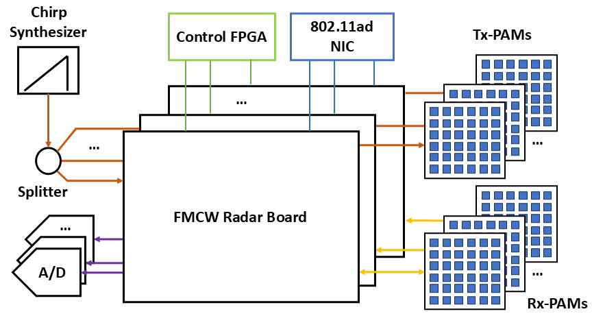 Hybrid Beamforming Radar